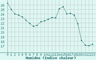 Courbe de l'humidex pour Saint-Girons (09)