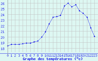 Courbe de tempratures pour Muret (31)