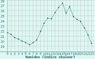 Courbe de l'humidex pour Grenoble/agglo Le Versoud (38)