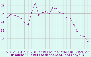 Courbe du refroidissement olien pour Ile Rousse (2B)