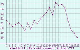 Courbe du refroidissement olien pour Le Talut - Belle-Ile (56)
