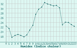 Courbe de l'humidex pour Chartres (28)