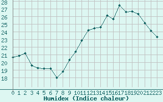 Courbe de l'humidex pour Villacoublay (78)