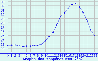 Courbe de tempratures pour Souprosse (40)