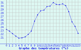 Courbe de tempratures pour Calvi (2B)