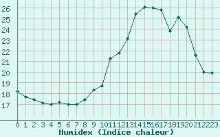 Courbe de l'humidex pour Grenoble/agglo Le Versoud (38)