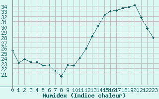 Courbe de l'humidex pour Jan (Esp)