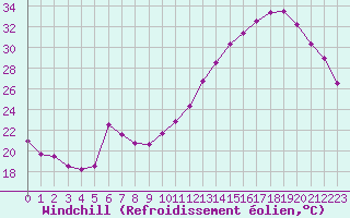 Courbe du refroidissement olien pour Nevers (58)