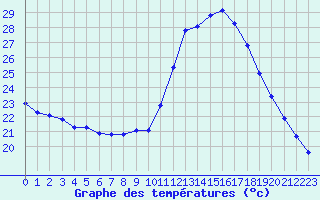 Courbe de tempratures pour Thoiras (30)