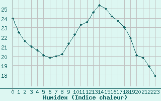 Courbe de l'humidex pour Perpignan (66)