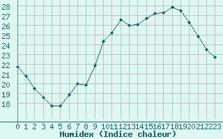 Courbe de l'humidex pour Roissy (95)