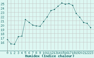 Courbe de l'humidex pour Chambry / Aix-Les-Bains (73)