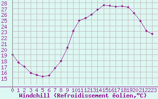 Courbe du refroidissement olien pour Sermange-Erzange (57)
