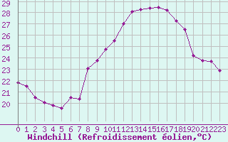 Courbe du refroidissement olien pour Cap Corse (2B)