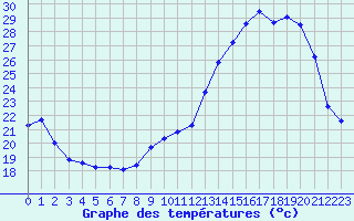 Courbe de tempratures pour Vichy (03)
