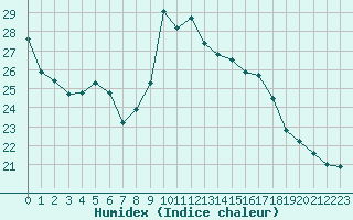 Courbe de l'humidex pour Potes / Torre del Infantado (Esp)