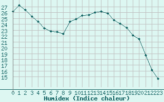 Courbe de l'humidex pour Calvi (2B)