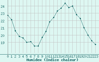 Courbe de l'humidex pour Ste (34)