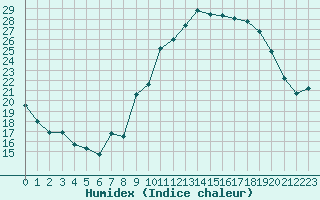 Courbe de l'humidex pour Valleroy (54)