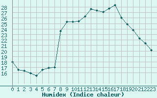 Courbe de l'humidex pour Hyres (83)