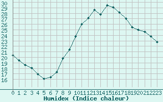 Courbe de l'humidex pour Montlimar (26)