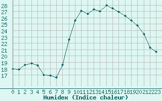 Courbe de l'humidex pour Lans-en-Vercors - Les Allires (38)