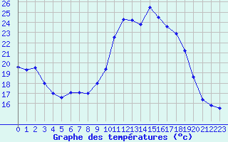 Courbe de tempratures pour Toulon (83)