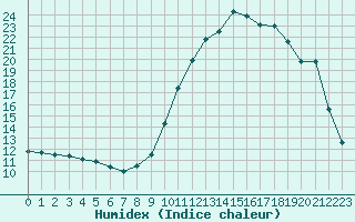 Courbe de l'humidex pour Bordeaux (33)