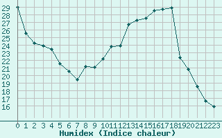 Courbe de l'humidex pour Saint-Igneuc (22)