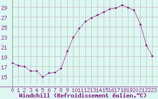 Courbe du refroidissement olien pour Chatelus-Malvaleix (23)
