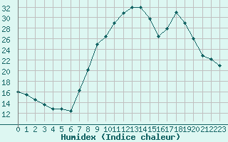 Courbe de l'humidex pour Charleville-Mzires (08)