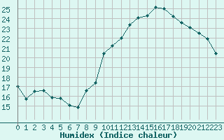 Courbe de l'humidex pour Estoher (66)