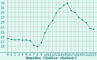 Courbe de l'humidex pour Bourg-Saint-Maurice (73)