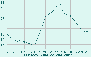 Courbe de l'humidex pour Preonzo (Sw)