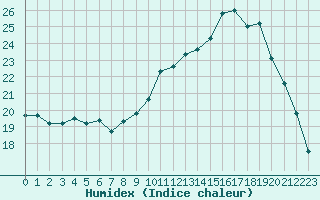 Courbe de l'humidex pour Saint-Nazaire (44)