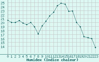 Courbe de l'humidex pour Saint-Germain-le-Guillaume (53)
