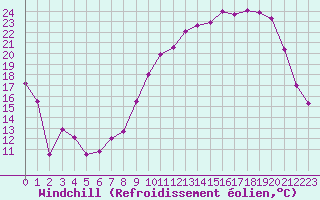 Courbe du refroidissement olien pour Reims-Prunay (51)