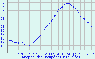 Courbe de tempratures pour Landser (68)