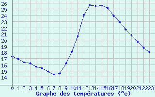 Courbe de tempratures pour Gurande (44)