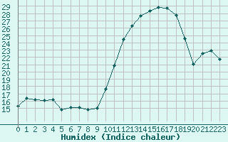 Courbe de l'humidex pour Brigueuil (16)