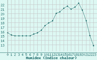 Courbe de l'humidex pour Jarnages (23)