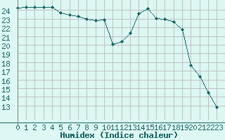 Courbe de l'humidex pour Saint-Mdard-d'Aunis (17)