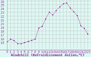 Courbe du refroidissement olien pour Plussin (42)
