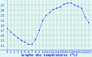 Courbe de tempratures pour Verneuil (78)