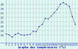 Courbe de tempratures pour Saint-Brieuc (22)