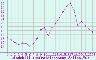 Courbe du refroidissement olien pour Isle-sur-la-Sorgue (84)