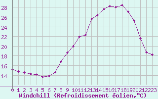 Courbe du refroidissement olien pour Langres (52) 