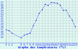 Courbe de tempratures pour Targassonne (66)