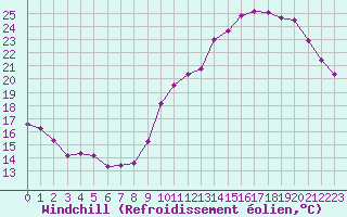 Courbe du refroidissement olien pour Le Mans (72)