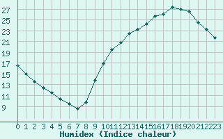 Courbe de l'humidex pour Sainte-Genevive-des-Bois (91)